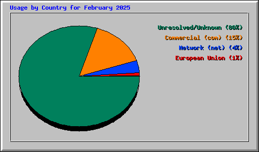Usage by Country for February 2025