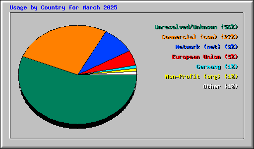 Usage by Country for March 2025
