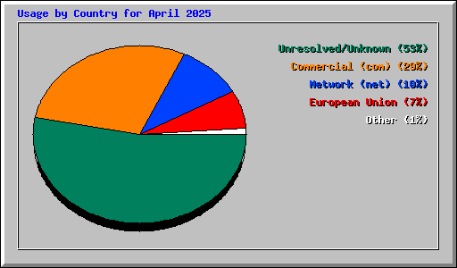 Usage by Country for April 2025