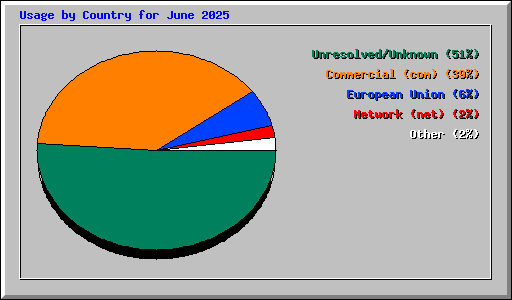 Usage by Country for June 2025