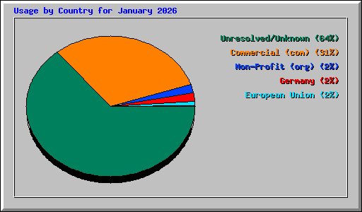 Usage by Country for January 2026