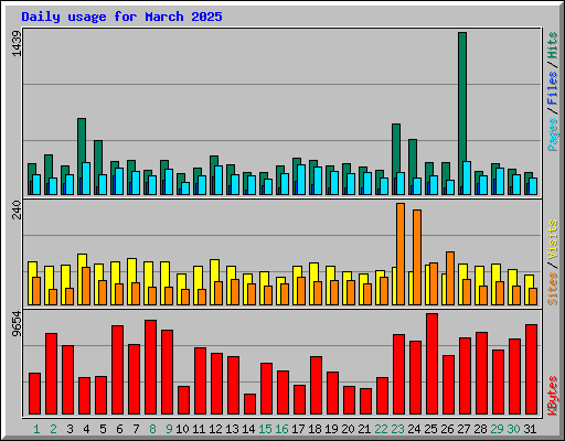 Daily usage for March 2025