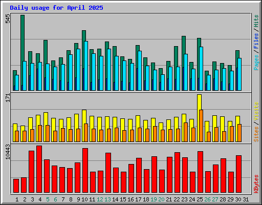 Daily usage for April 2025