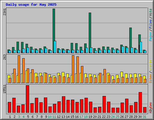 Daily usage for May 2025