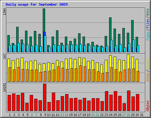 Daily usage for September 2025