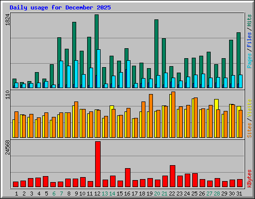 Daily usage for December 2025