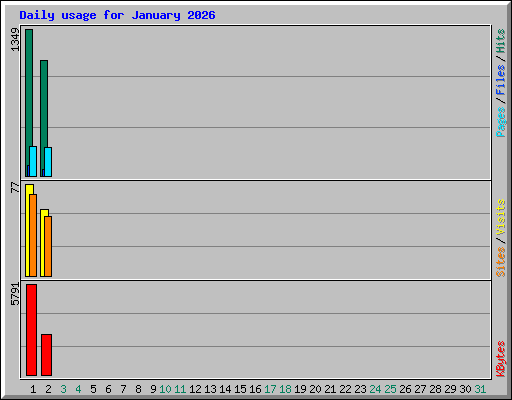 Daily usage for January 2026