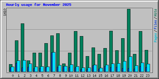Hourly usage for November 2025