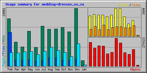 Usage summary for wedding-dresses.co.za